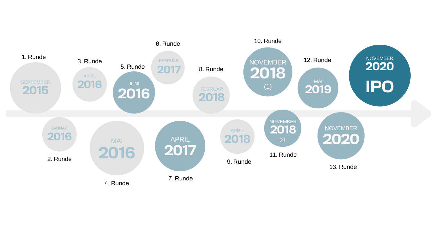 Biogena: Das meistfinanzierte Unternehmen auf Invesdor.